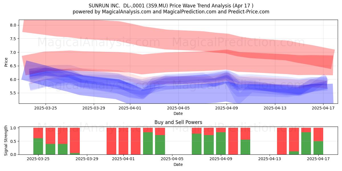 SUNRUN INC.  DL-,0001 (3S9.MU) Support and Resistance area (17 Apr) 
