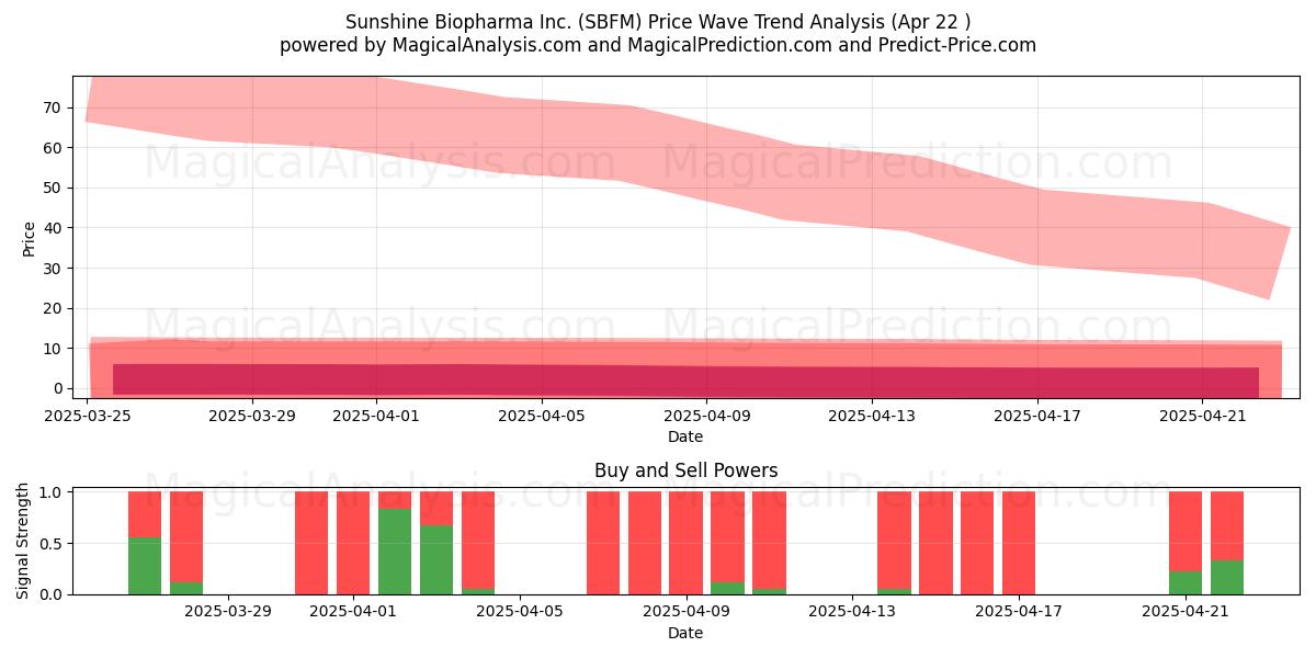  Sunshine Biopharma Inc. (SBFM) Support and Resistance area (22 Apr) 
