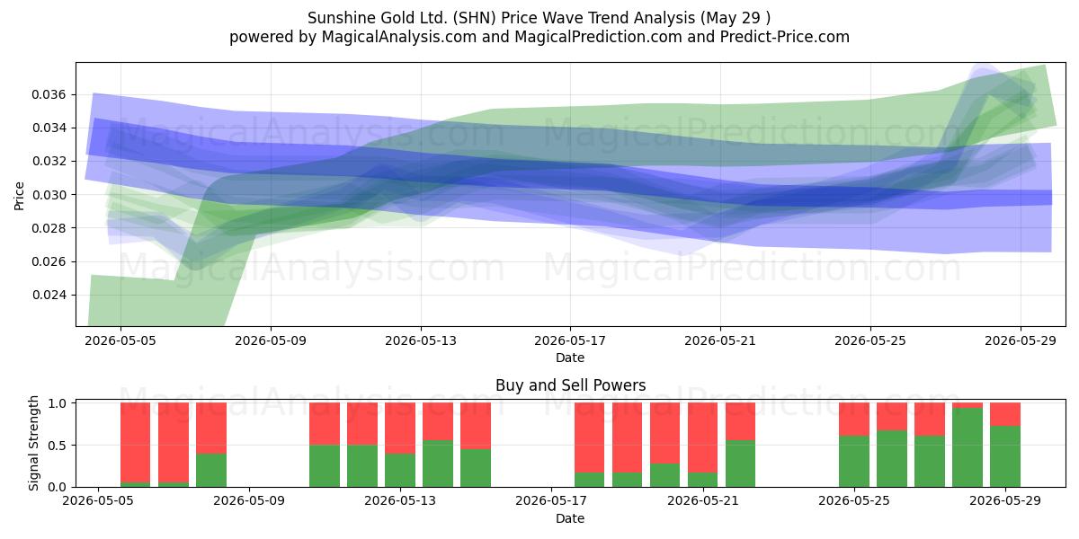  Sunshine Gold Ltd. (SHN) Support and Resistance area (28 May) 