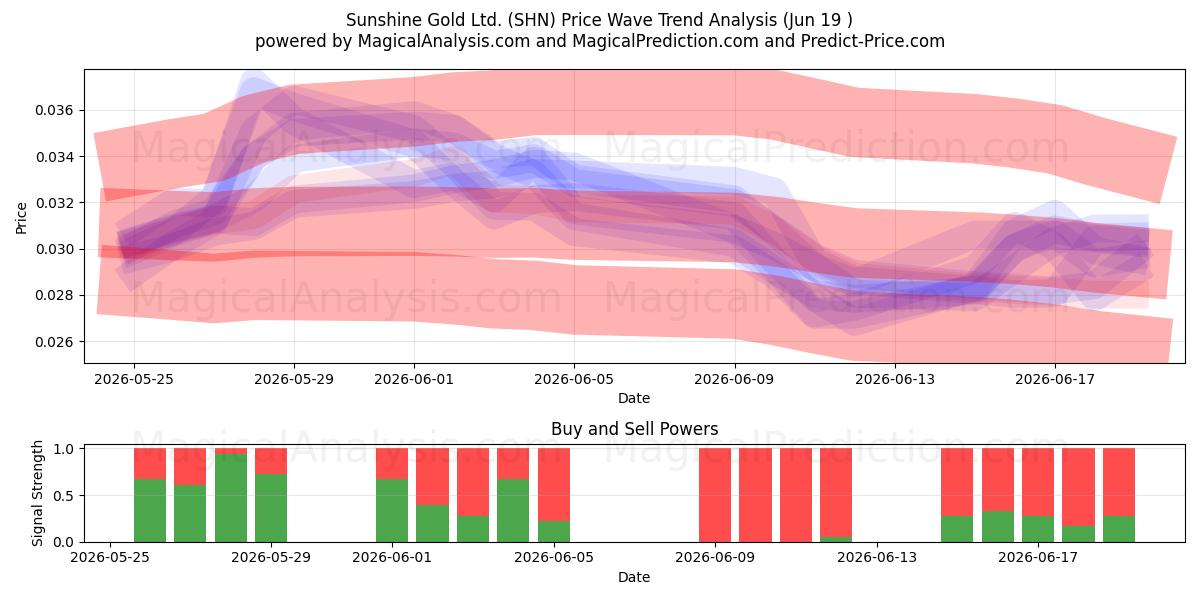  Sunshine Gold Ltd. (SHN) Support and Resistance area (17 Jun) 