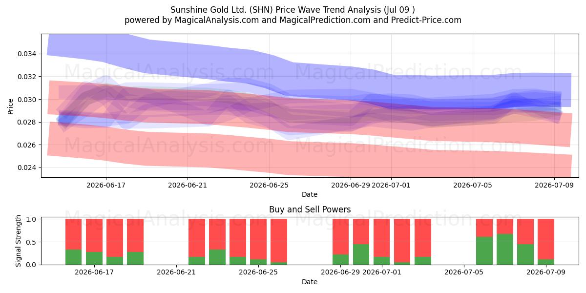  Sunshine Gold Ltd. (SHN) Support and Resistance area (08 Jul) 