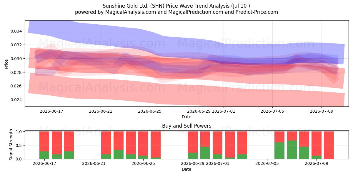  Sunshine Gold Ltd. (SHN) Support and Resistance area (09 Jul) 