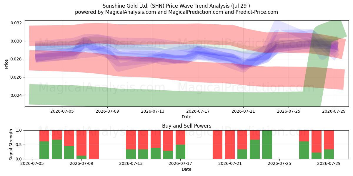  Sunshine Gold Ltd. (SHN) Support and Resistance area (28 Jul) 