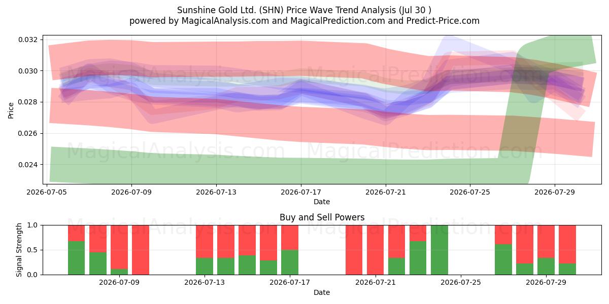  Sunshine Gold Ltd. (SHN) Support and Resistance area (29 Jul) 