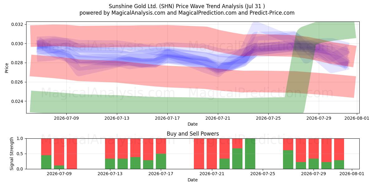  Sunshine Gold Ltd. (SHN) Support and Resistance area (30 Jul) 