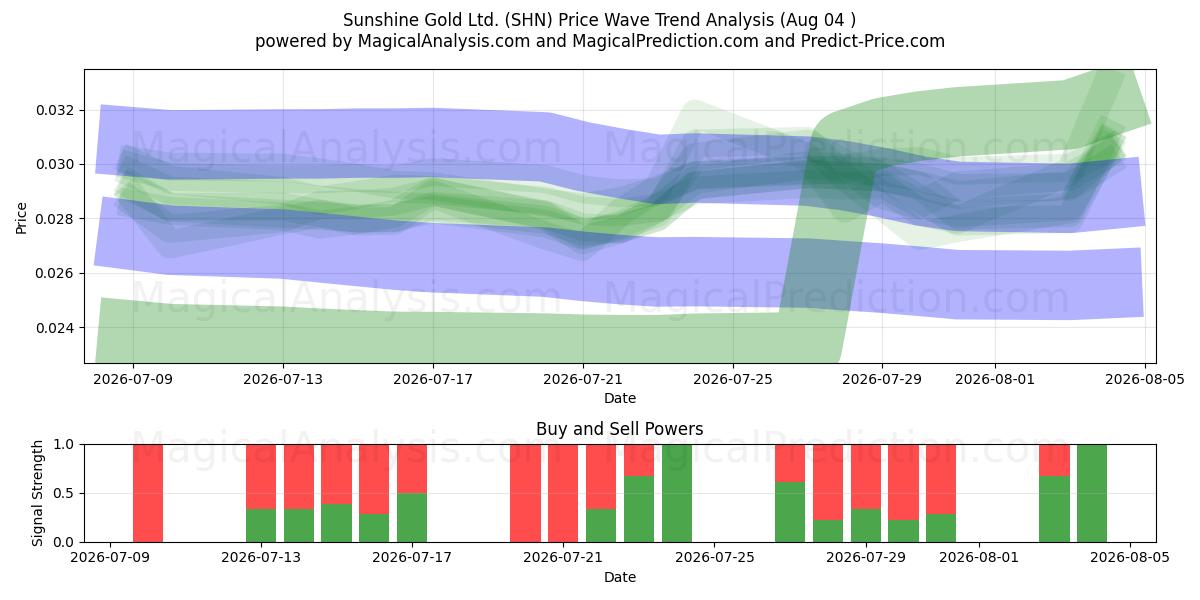  Sunshine Gold Ltd. (SHN) Support and Resistance area (03 Aug) 