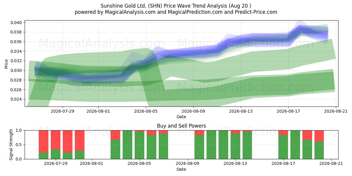  Sunshine Gold Ltd. (SHN) Support and Resistance area (18 Aug) 
