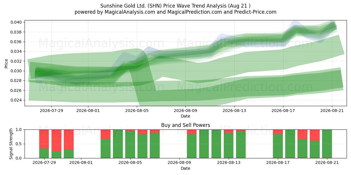  Sunshine Gold Ltd. (SHN) Support and Resistance area (20 Aug) 