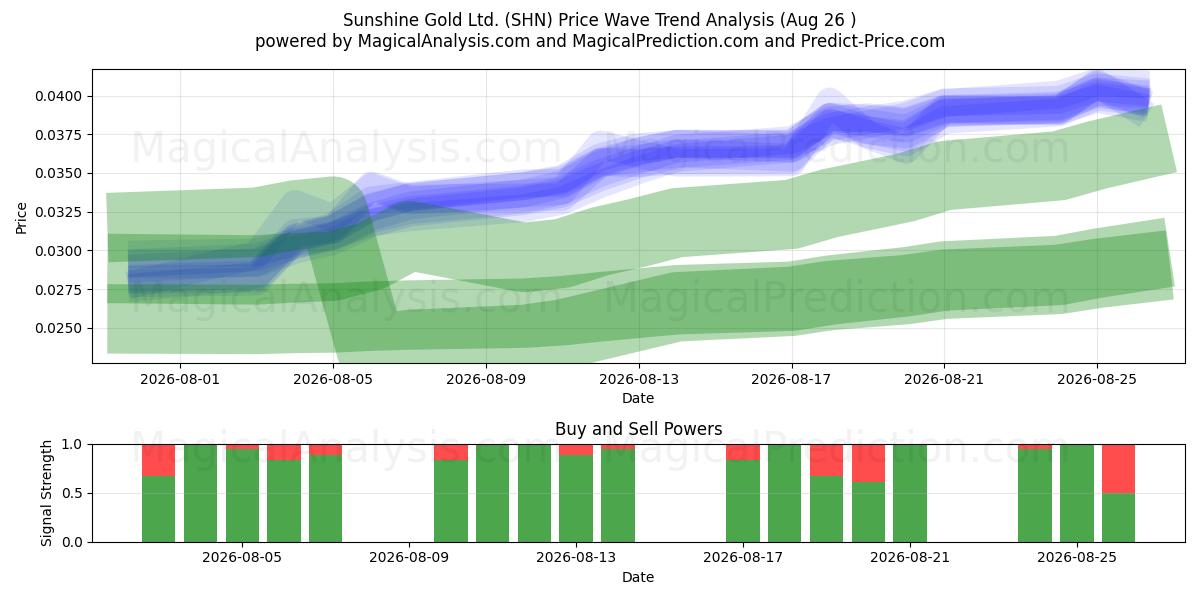  Sunshine Gold Ltd. (SHN) Support and Resistance area (25 Aug) 