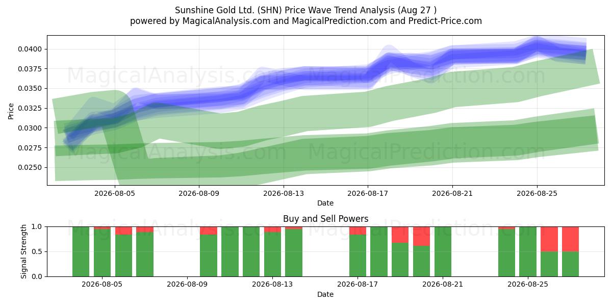  Sunshine Gold Ltd. (SHN) Support and Resistance area (26 Aug) 