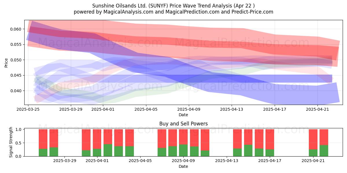  Sunshine Oilsands Ltd. (SUNYF) Support and Resistance area (22 Apr) 