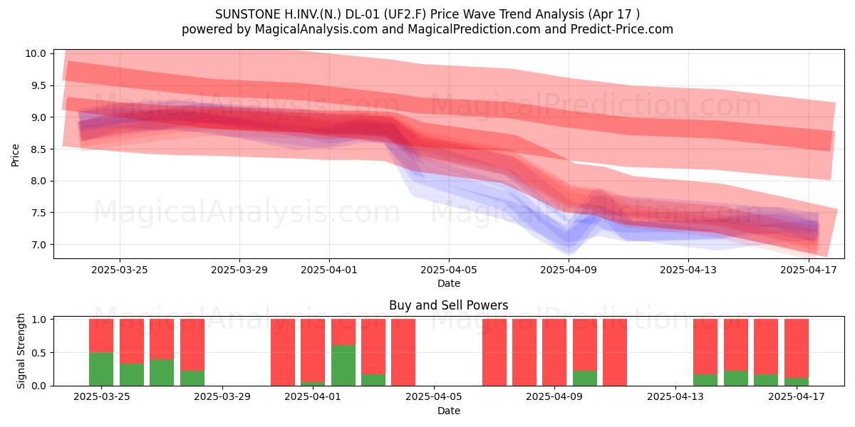  SUNSTONE H.INV.(N.) DL-01 (UF2.F) Support and Resistance area (17 Apr) 