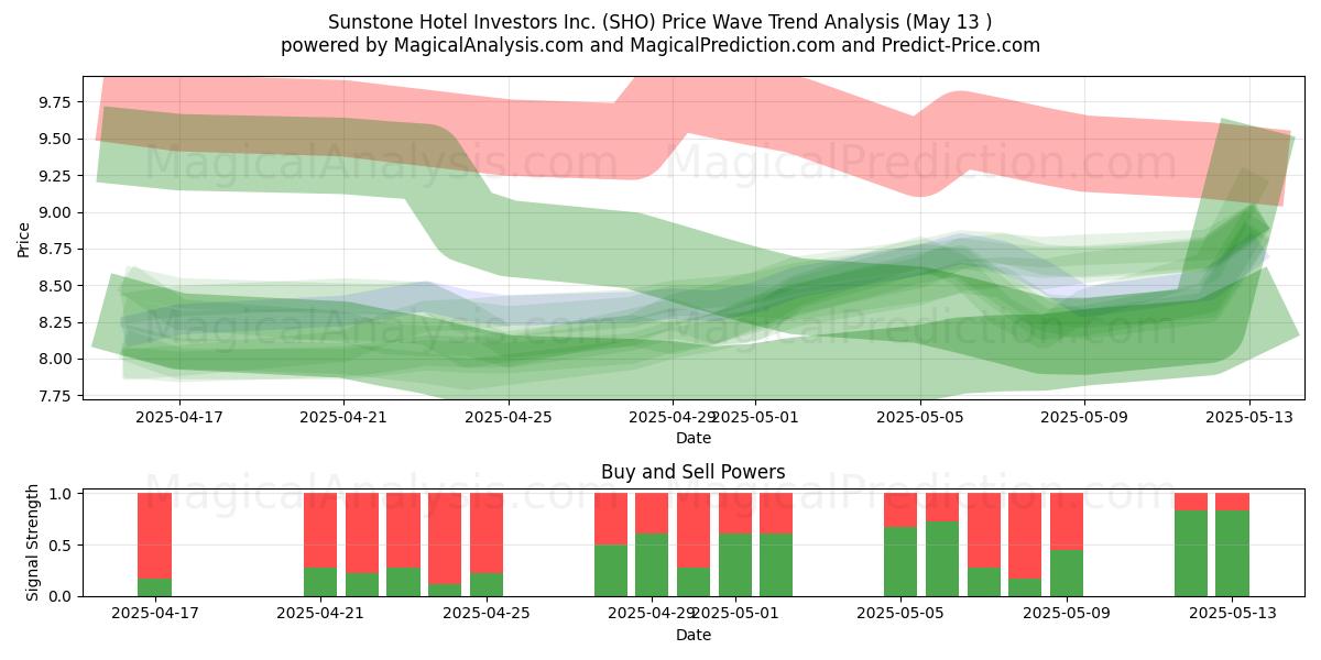  Sunstone Hotel Investors Inc. (SHO) Support and Resistance area (13 May) 