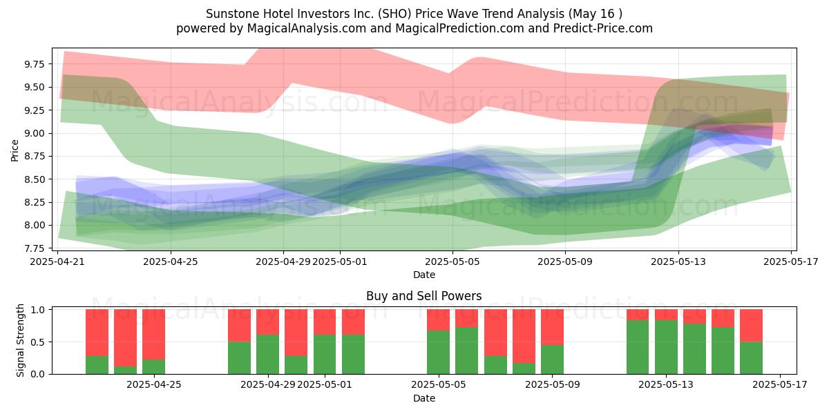  Sunstone Hotel Investors Inc. (SHO) Support and Resistance area (16 May) 