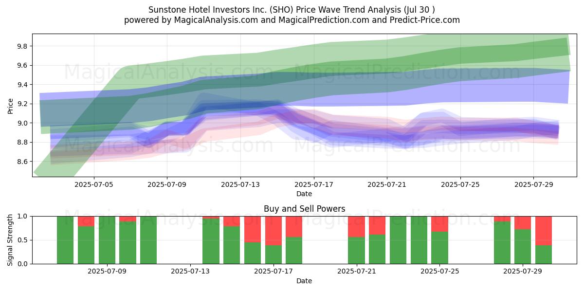  Sunstone Hotel Investors Inc. (SHO) Support and Resistance area (28 Jul) 