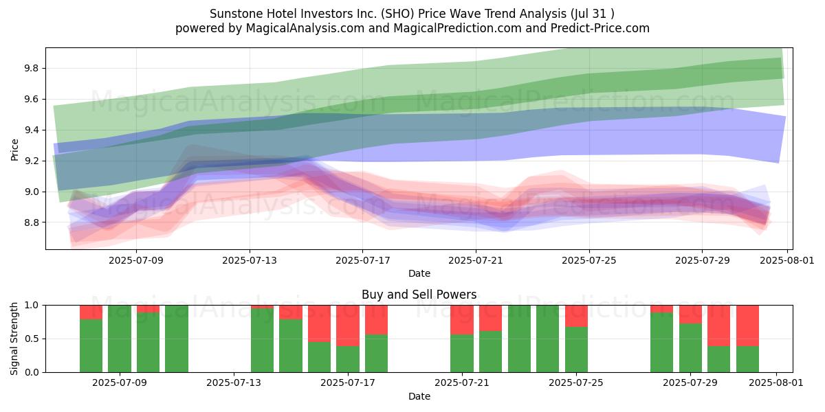  Sunstone Hotel Investors Inc. (SHO) Support and Resistance area (29 Jul) 