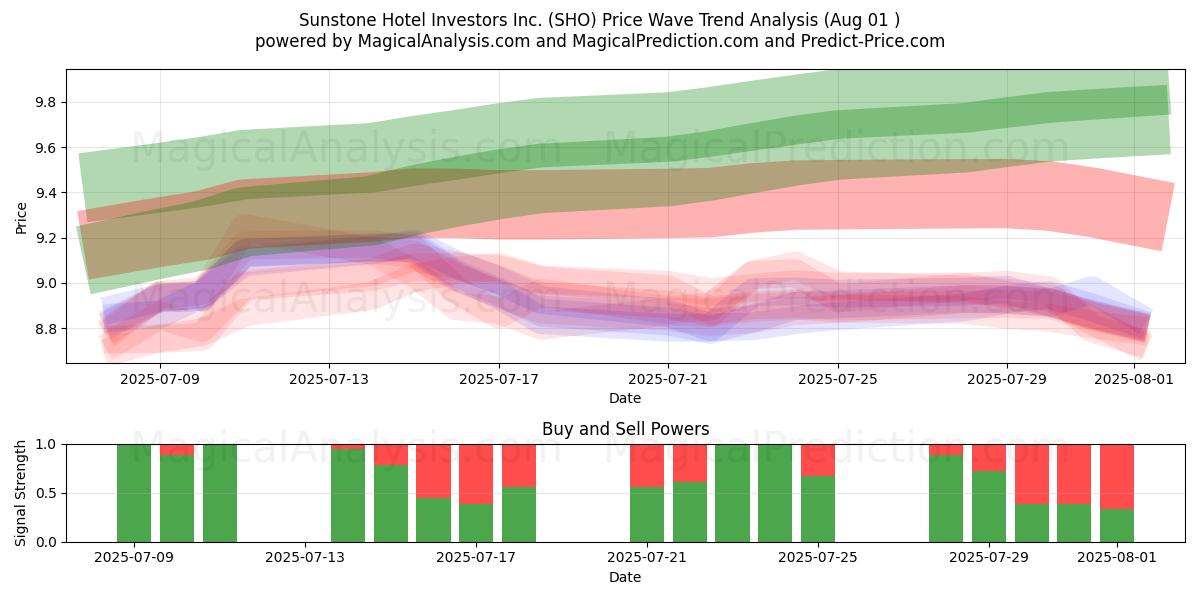  Sunstone Hotel Investors Inc. (SHO) Support and Resistance area (30 Jul) 
