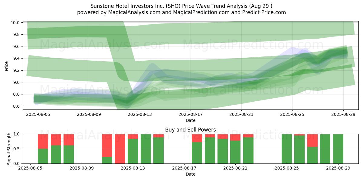  Sunstone Hotel Investors Inc. (SHO) Support and Resistance area (28 Aug) 