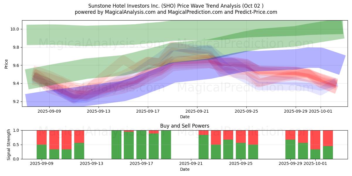  Sunstone Hotel Investors Inc. (SHO) Support and Resistance area (30 Sep) 