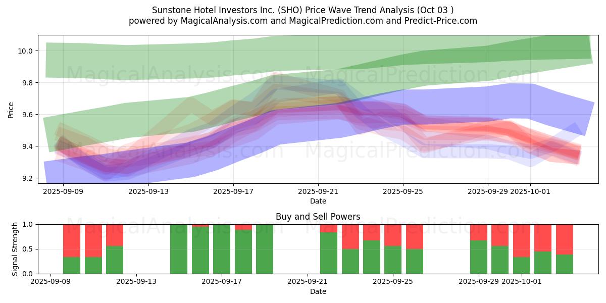  Sunstone Hotel Investors Inc. (SHO) Support and Resistance area (02 Oct) 