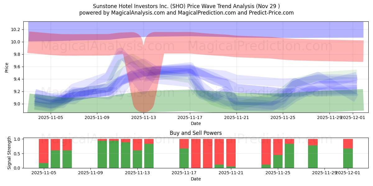  Sunstone Hotel Investors Inc. (SHO) Support and Resistance area (28 Nov) 