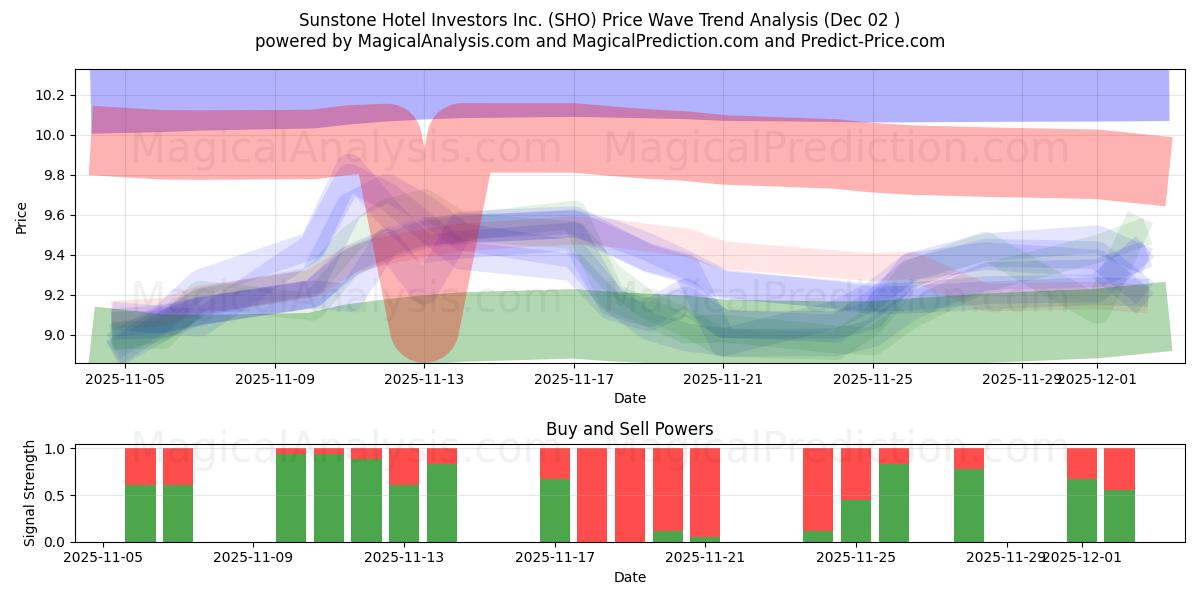  Sunstone Hotel Investors Inc. (SHO) Support and Resistance area (01 Dec) 