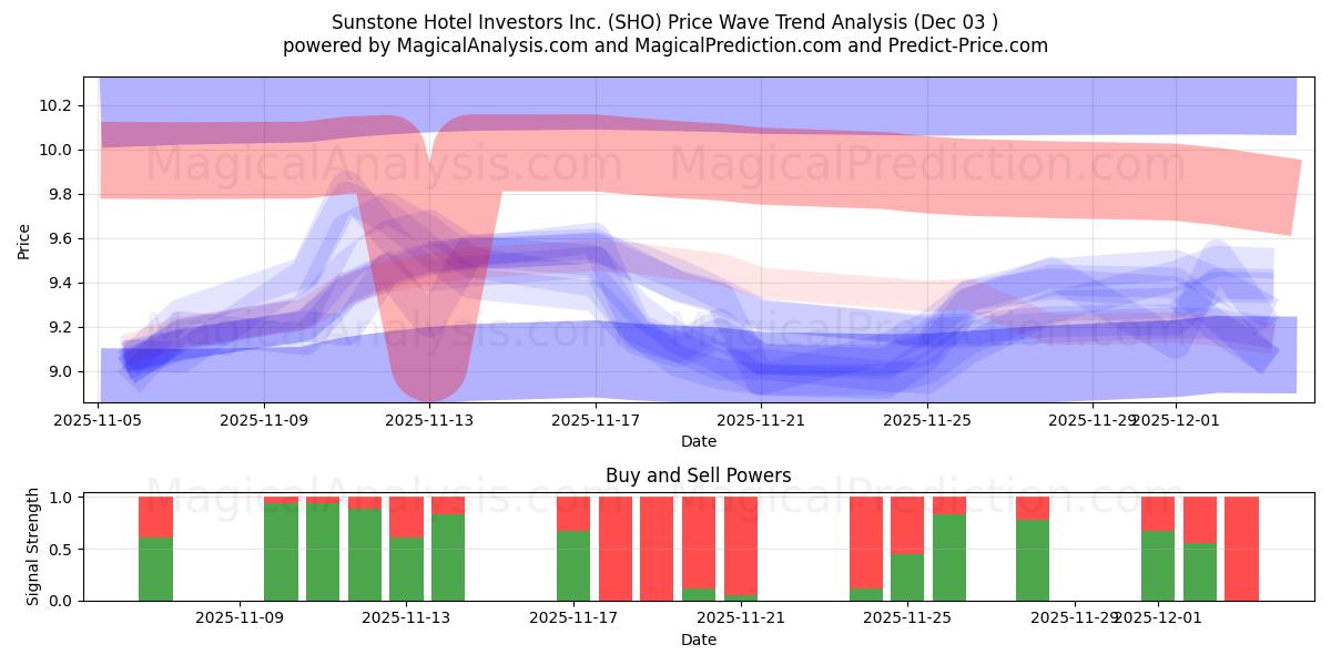  Sunstone Hotel Investors Inc. (SHO) Support and Resistance area (02 Dec) 