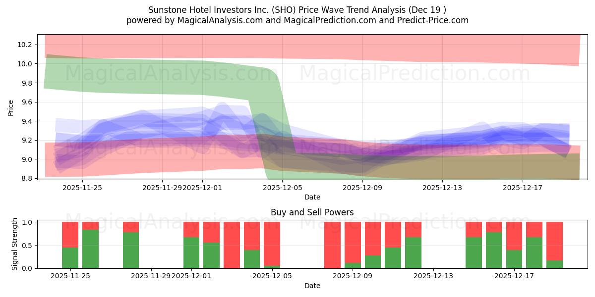  Sunstone Hotel Investors Inc. (SHO) Support and Resistance area (18 Dec) 
