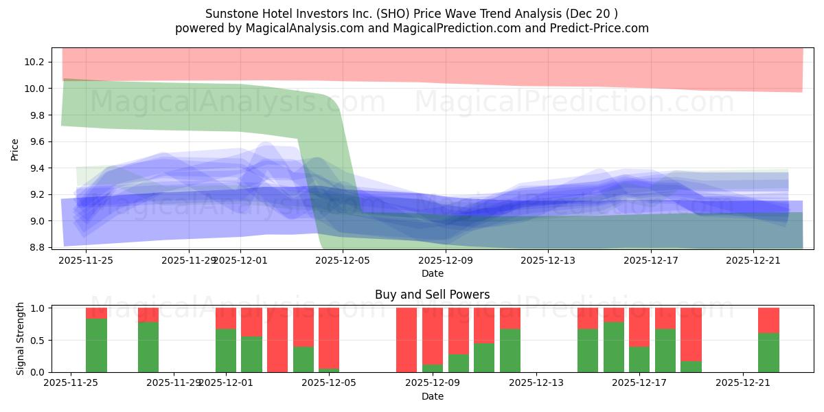  Sunstone Hotel Investors Inc. (SHO) Support and Resistance area (19 Dec) 