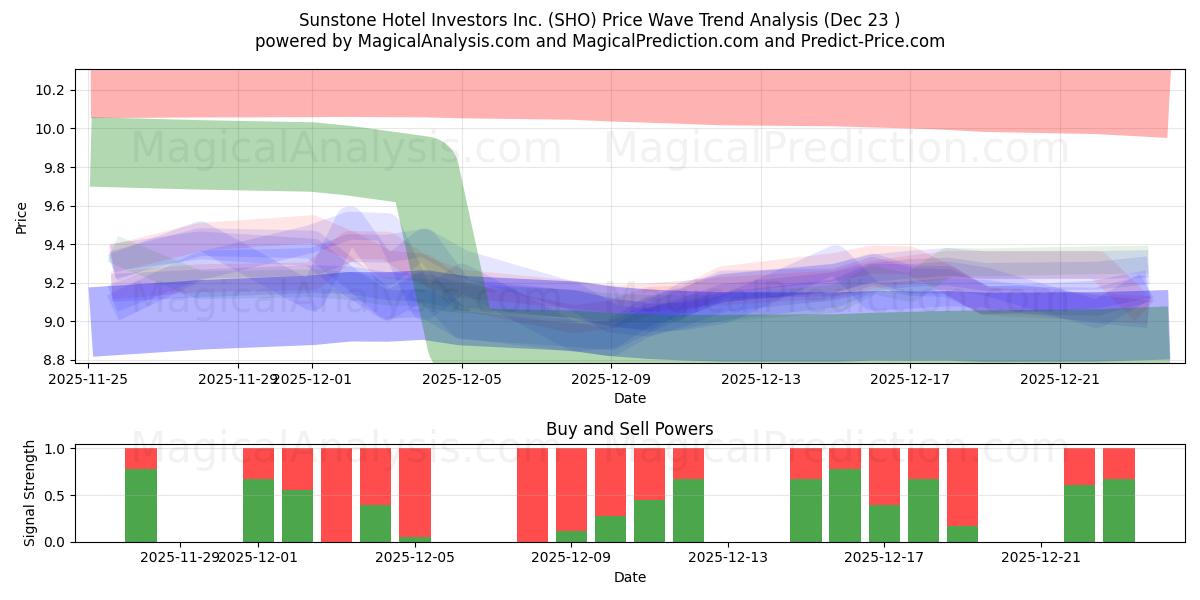  Sunstone Hotel Investors Inc. (SHO) Support and Resistance area (22 Dec) 