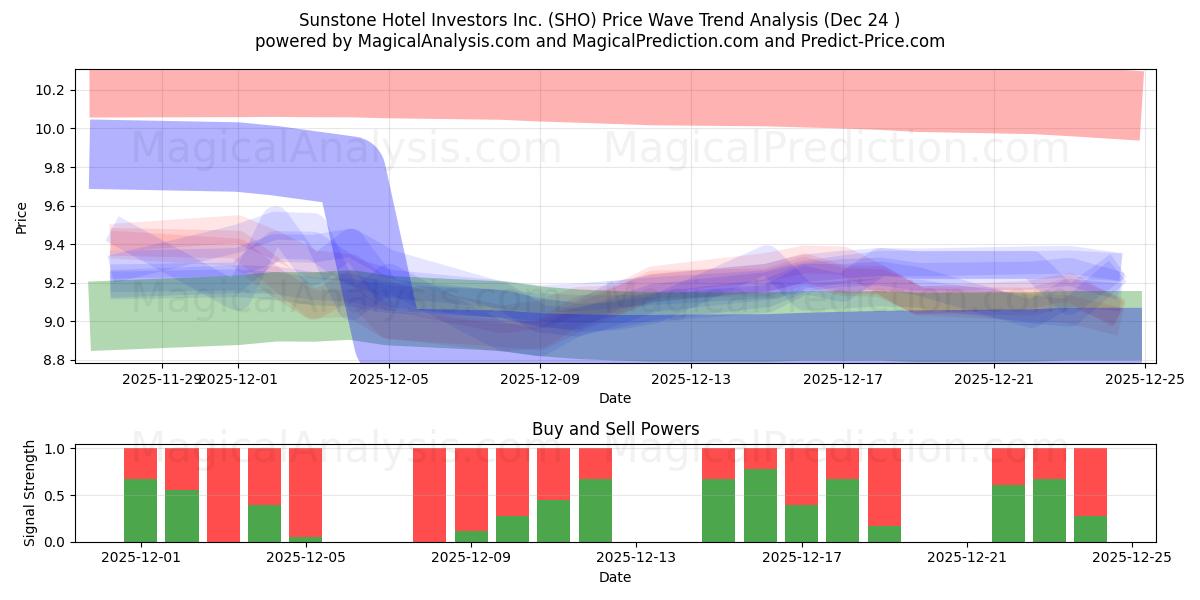  Sunstone Hotel Investors Inc. (SHO) Support and Resistance area (23 Dec) 