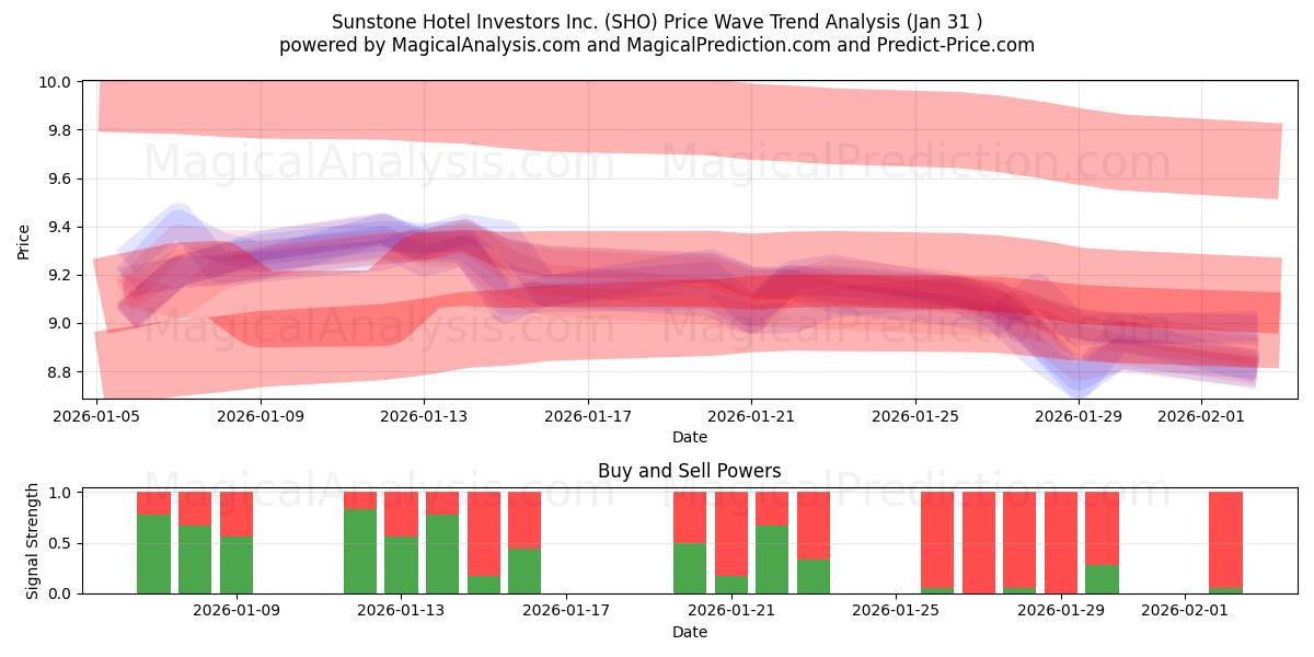  Sunstone Hotel Investors Inc. (SHO) Support and Resistance area (30 Jan) 
