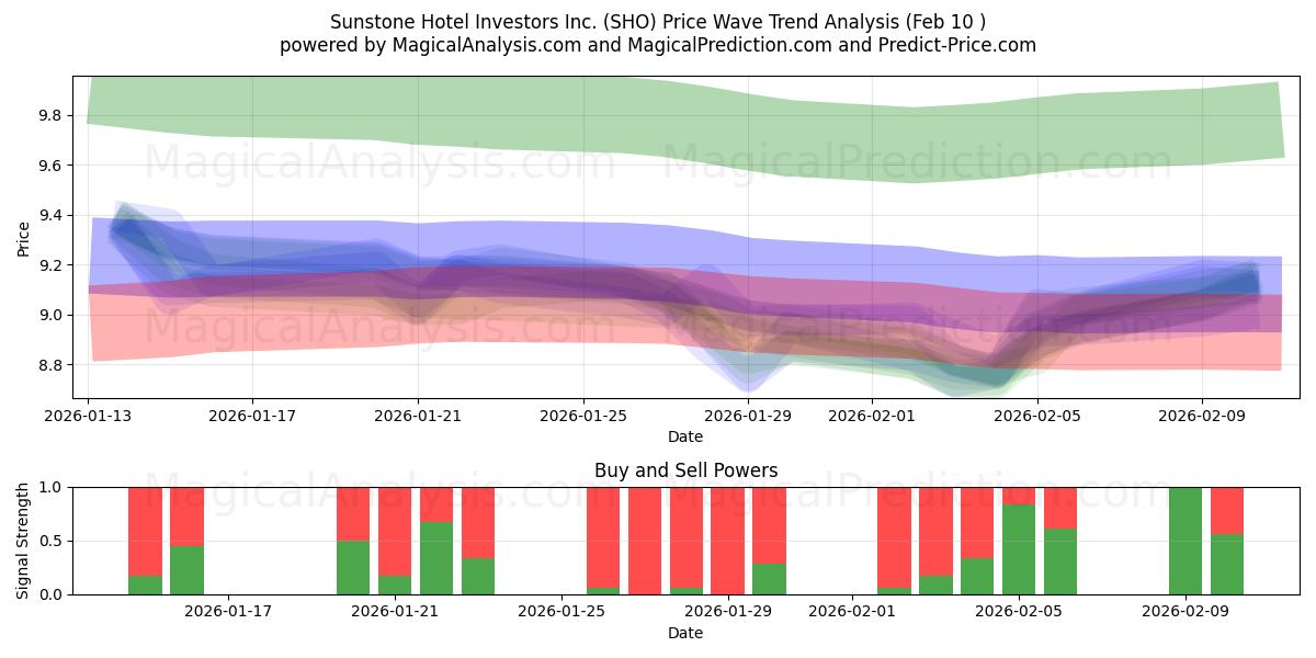  Sunstone Hotel Investors Inc. (SHO) Support and Resistance area (09 Feb) 