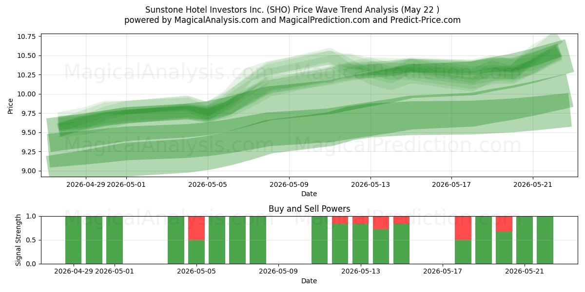  Sunstone Hotel Investors Inc. (SHO) Support and Resistance area (26 Feb) 