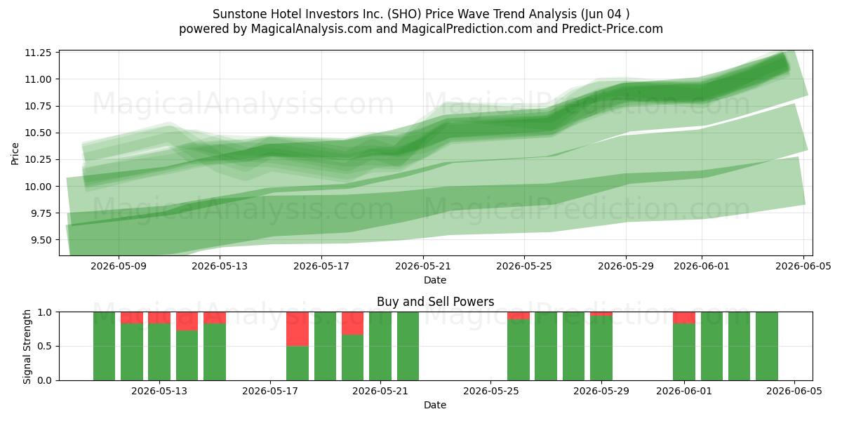  Sunstone Hotel Investors Inc. (SHO) Support and Resistance area (03 Jun) 