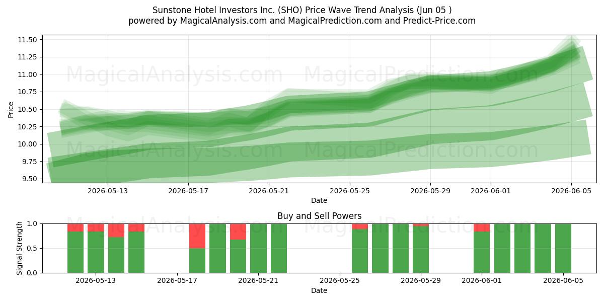  Sunstone Hotel Investors Inc. (SHO) Support and Resistance area (04 Jun) 