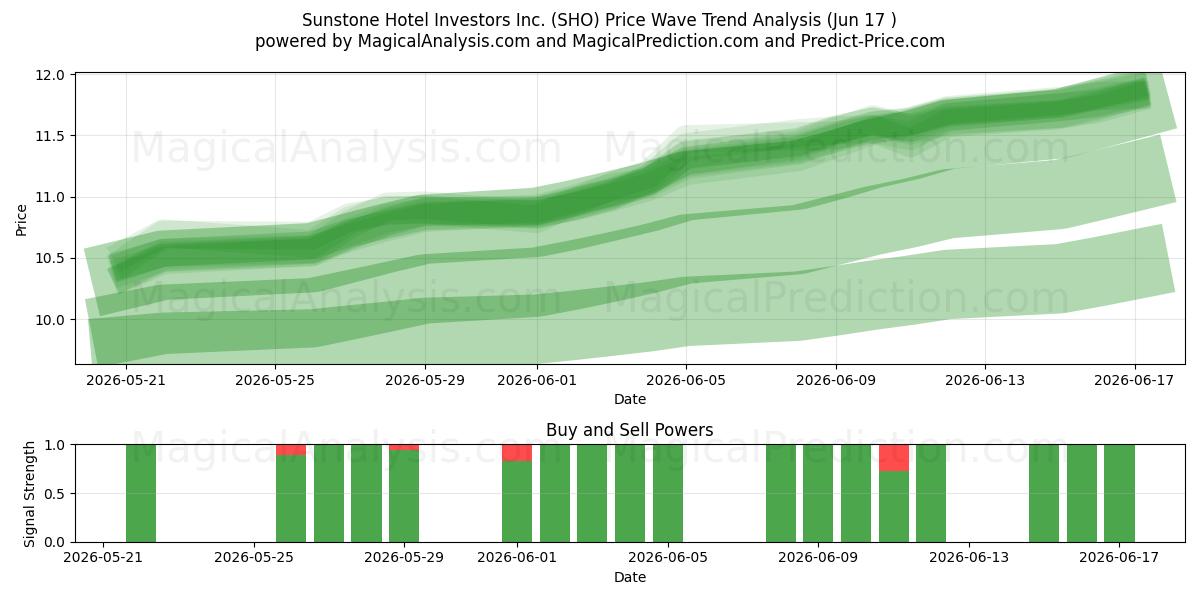  Sunstone Hotel Investors Inc. (SHO) Support and Resistance area (12 Jun) 