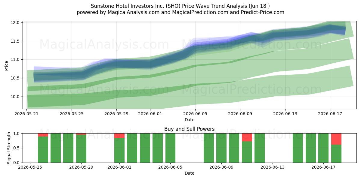  Sunstone Hotel Investors Inc. (SHO) Support and Resistance area (17 Jun) 