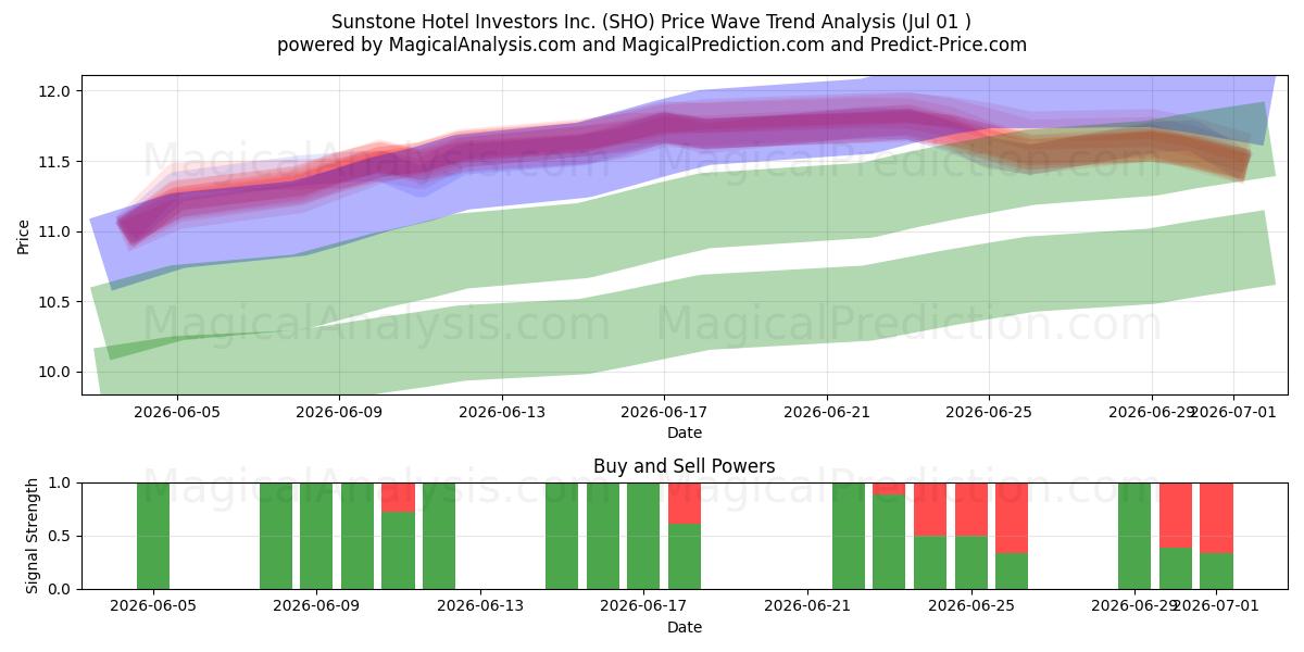  Sunstone Hotel Investors Inc. (SHO) Support and Resistance area (30 Jun) 