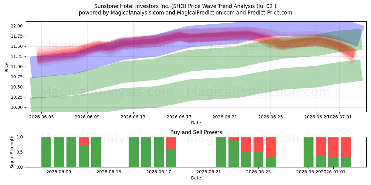  Sunstone Hotel Investors Inc. (SHO) Support and Resistance area (01 Jul) 