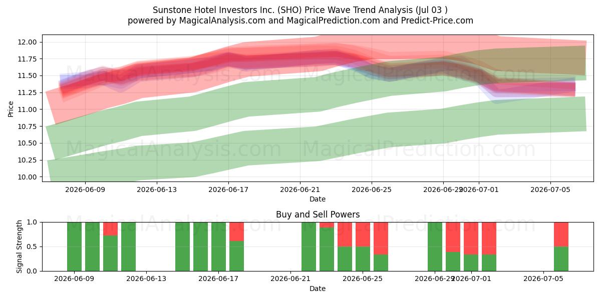  Sunstone Hotel Investors Inc. (SHO) Support and Resistance area (02 Jul) 