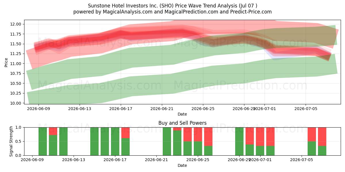  Sunstone Hotel Investors Inc. (SHO) Support and Resistance area (06 Jul) 
