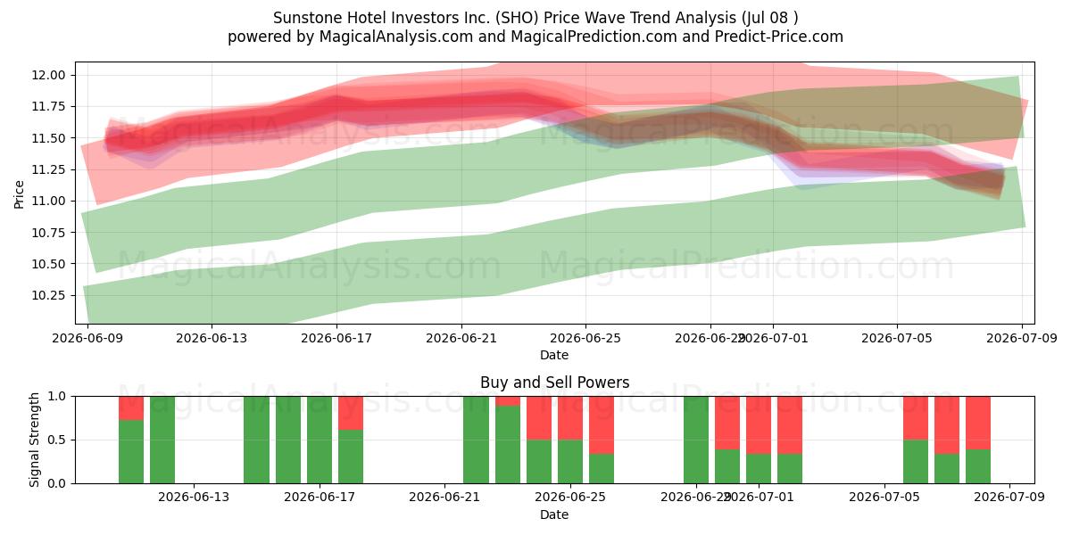  Sunstone Hotel Investors Inc. (SHO) Support and Resistance area (07 Jul) 