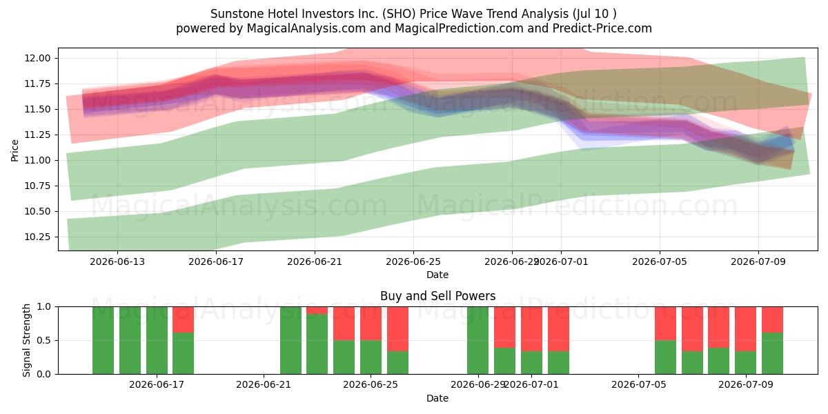  Sunstone Hotel Investors Inc. (SHO) Support and Resistance area (09 Jul) 