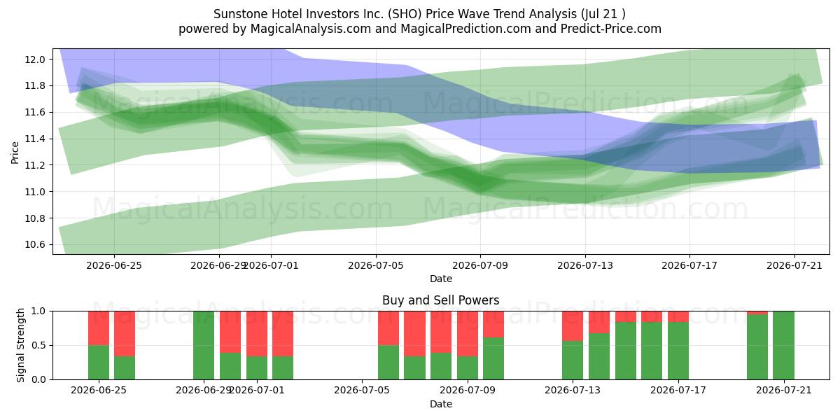 Sunstone Hotel Investors Inc. (SHO) Support and Resistance area (20 Jul) 