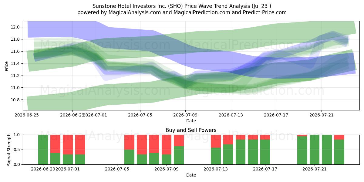  Sunstone Hotel Investors Inc. (SHO) Support and Resistance area (22 Jul) 