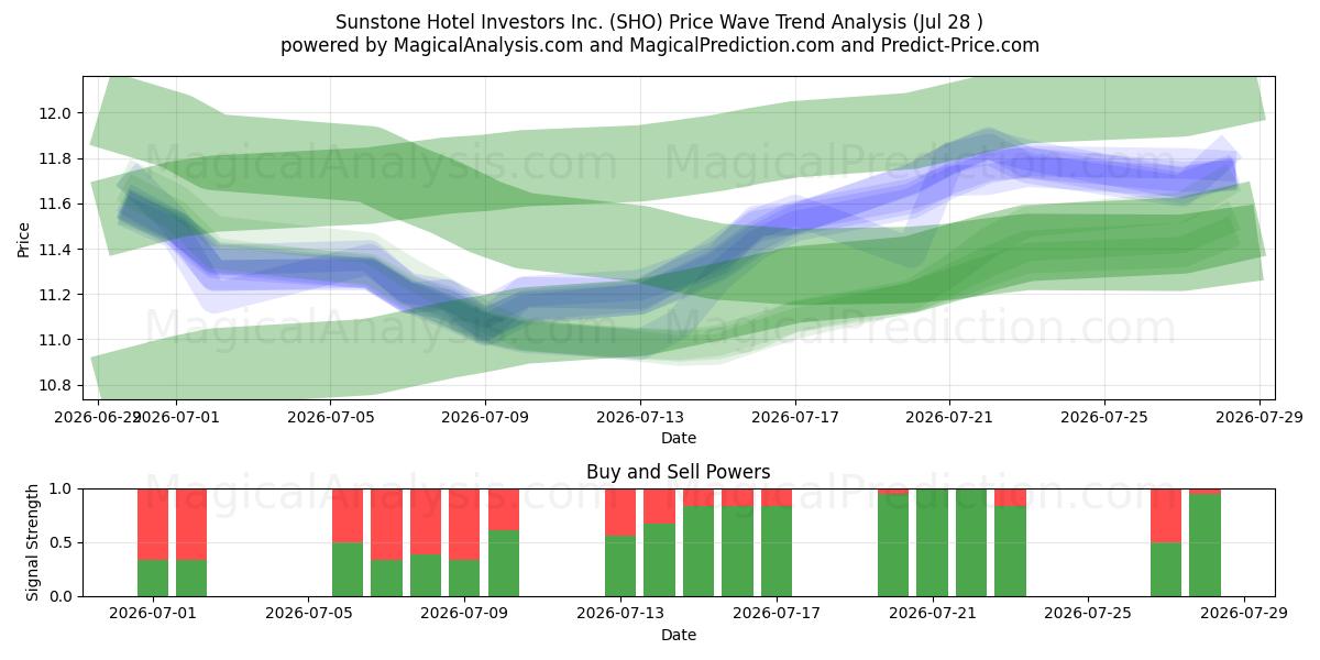  Sunstone Hotel Investors Inc. (SHO) Support and Resistance area (27 Jul) 