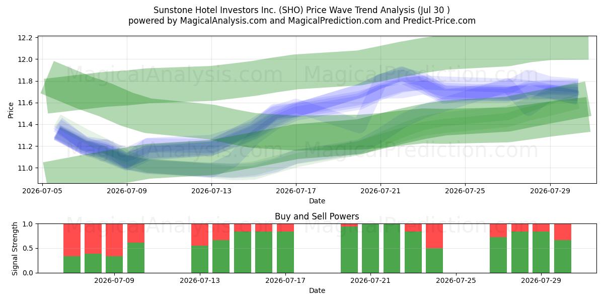  Sunstone Hotel Investors Inc. (SHO) Support and Resistance area (29 Jul) 