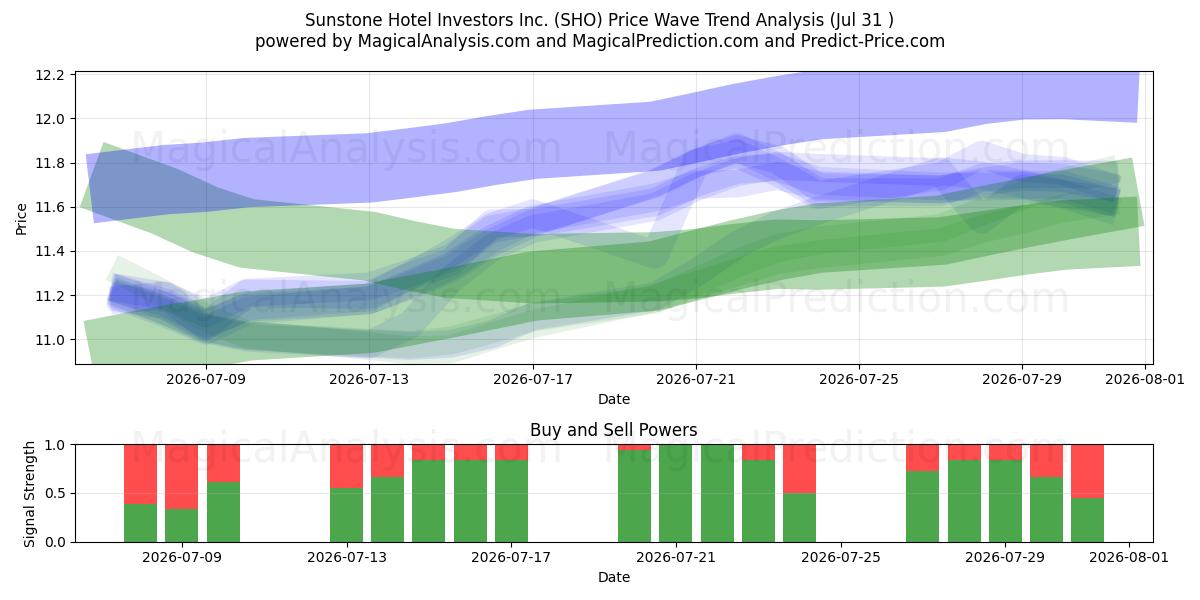  Sunstone Hotel Investors Inc. (SHO) Support and Resistance area (30 Jul) 