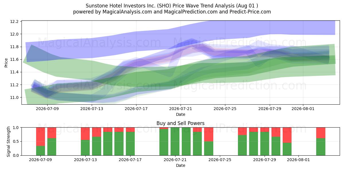  Sunstone Hotel Investors Inc. (SHO) Support and Resistance area (31 Jul) 